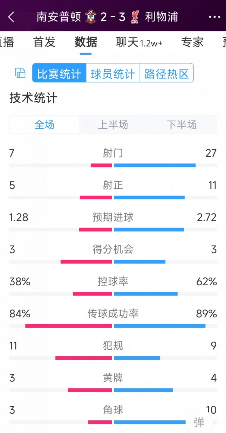 有驚無險！利物浦3-2南安普頓全場數(shù)據(jù)：射門27-7，射正11-5