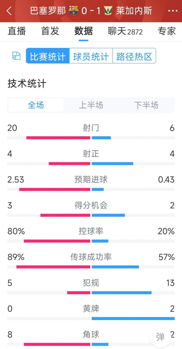 空有八成控球率，巴薩0-1萊加內(nèi)斯全場(chǎng)數(shù)據(jù)：射門20-6，射正4-4